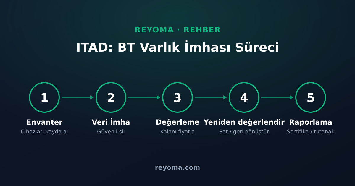 ITAD (BT varlık imhası) süreci: envanter, veri imha, değerleme, yeniden değerlendirme, raporlama