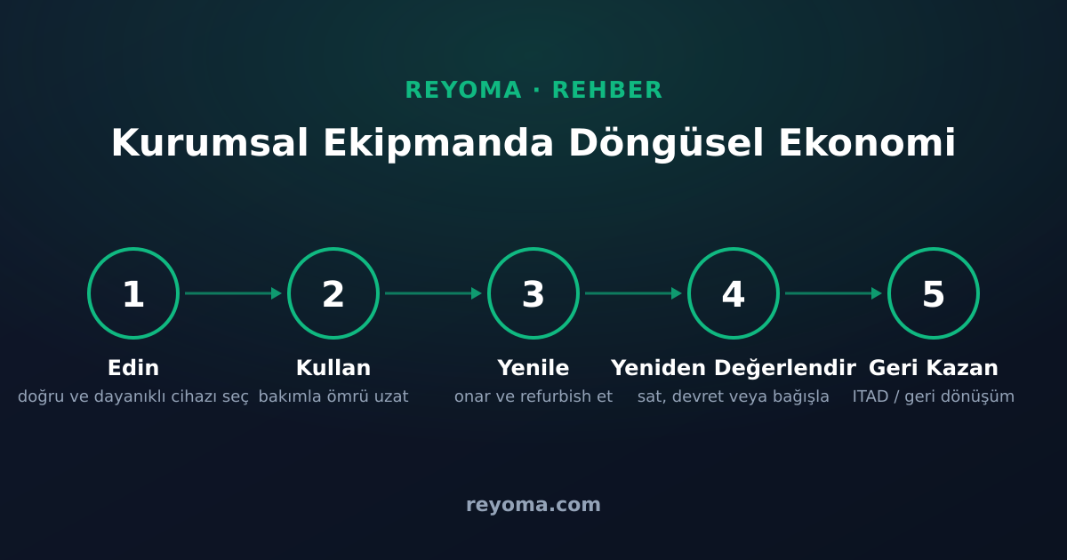 Kurumsal ekipmanda döngüsel ekonomi akışı