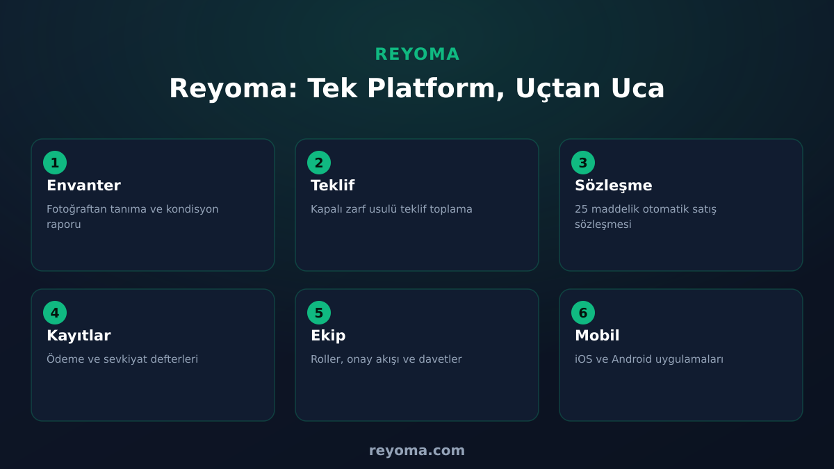 Reyoma modülleri: yapay zeka ile envanter, teklif toplama, sözleşme yönetimi, süreç kayıtları, ekip ve mobil uygulama