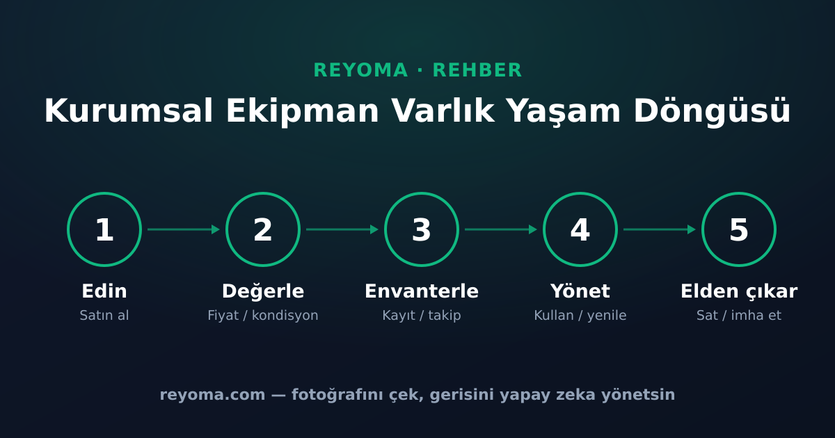 Kurumsal ekipman varlık yaşam döngüsü: edin, değerle, envanterle, yönet, elden çıkar